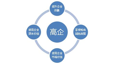 申請高新技術(shù)企業(yè)認定需要把握哪幾點？