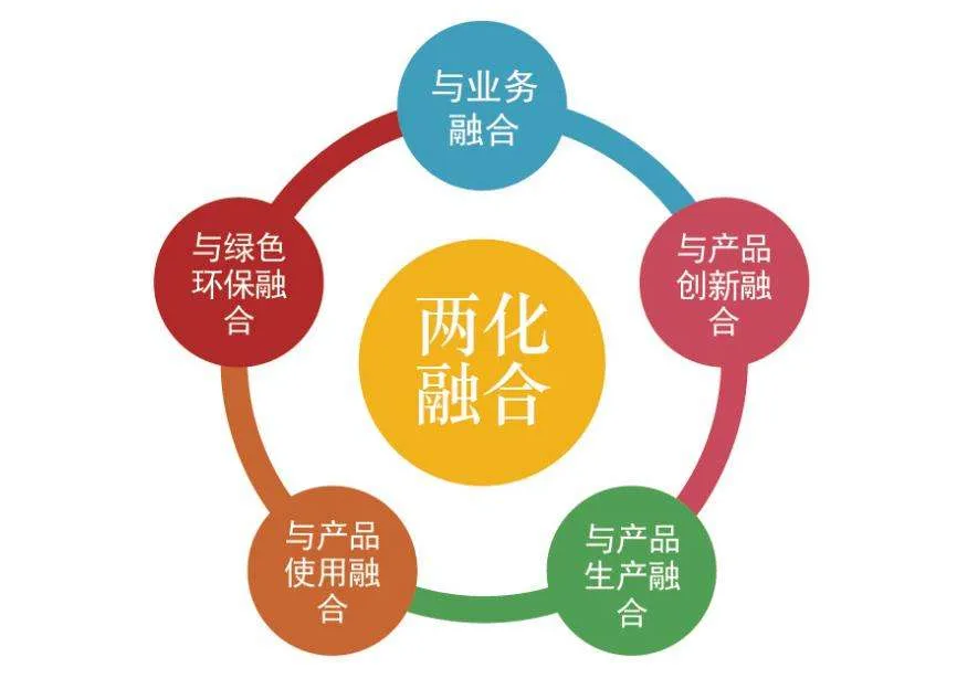 信息化和工業(yè)化融合管理體系要求是什么？