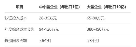 廣東外貿(mào)企業(yè)生死線：歐盟碳關(guān)稅下AEO認證成本降23%！